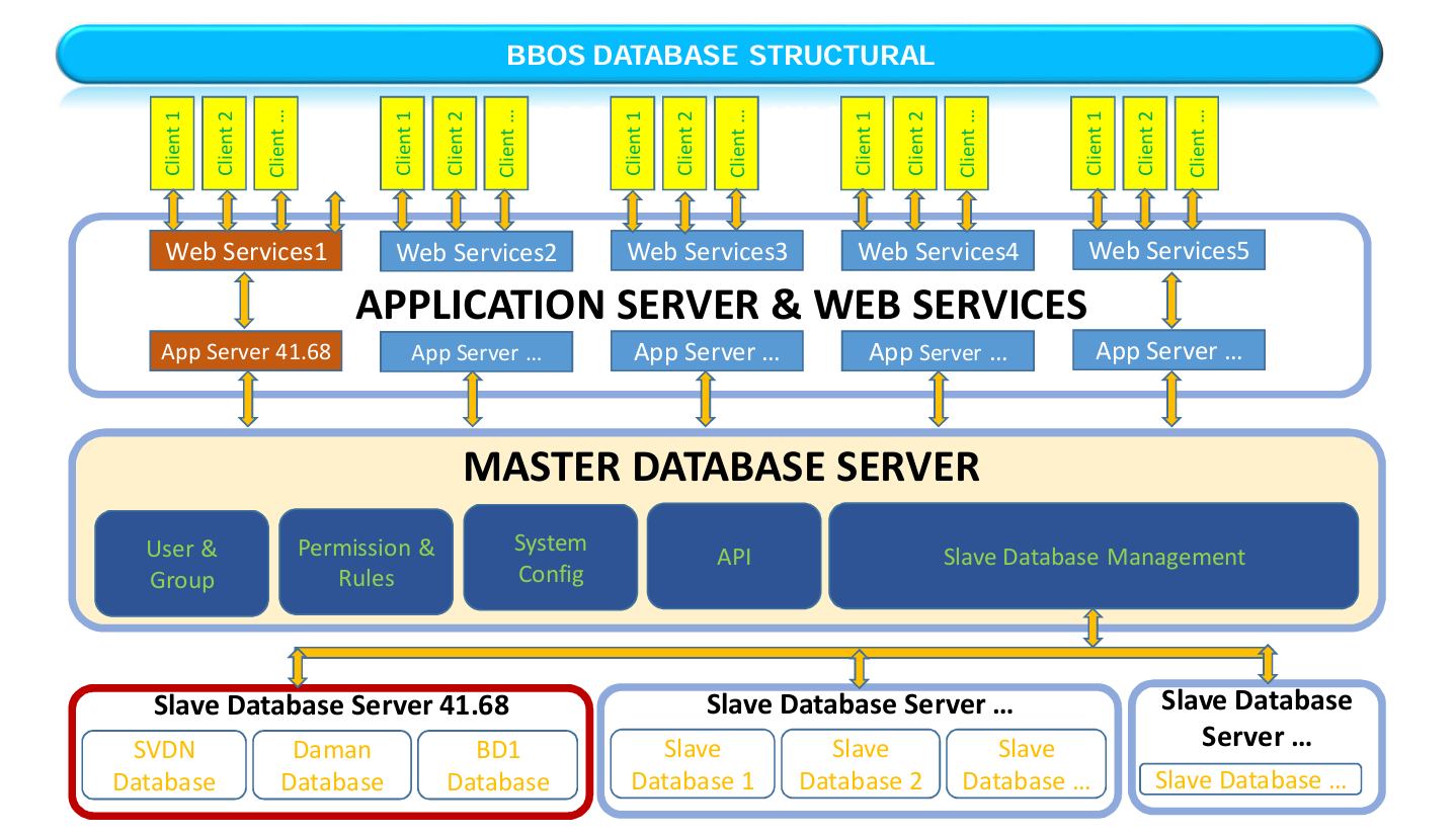 Kiến trúc hệ thống BBOS-PMS database