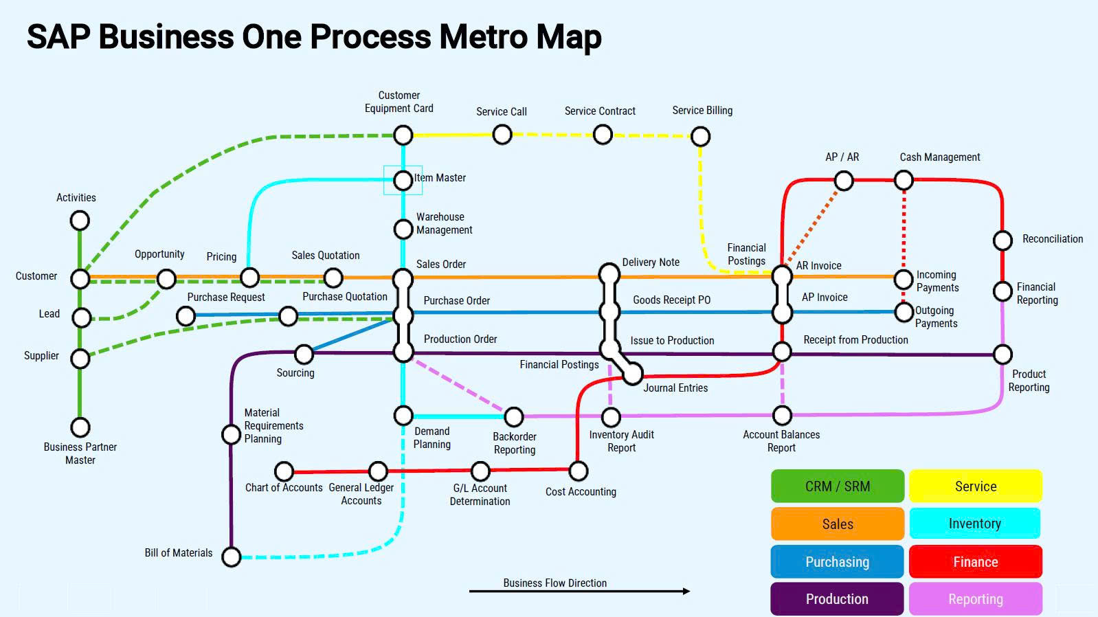 SAP Business One Progress Metro Map