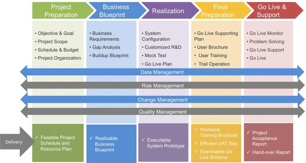 Sap Business One Implementation Services